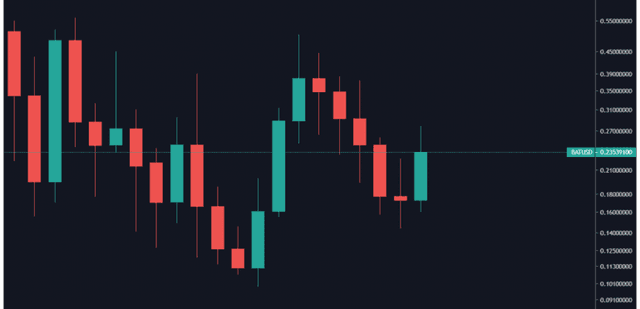 Imagem do post Análise gráfica: Basic Attention Token (24/10/2019)