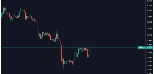 Imagem do post Análise gráfica: Binance Coin (25/10/2019)