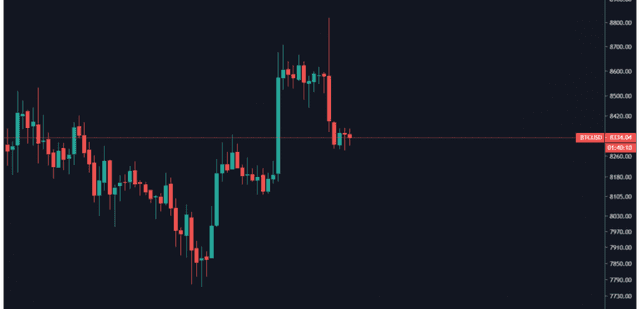 Imagem do post Análise gráfica: Bitcoin (11/10/2019)