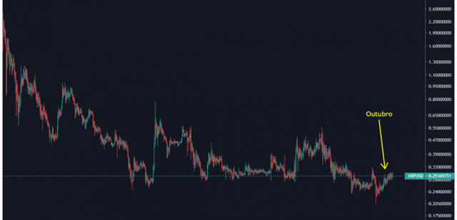 Imagem do post Análise gráfica: Ripple (22/10/2019)