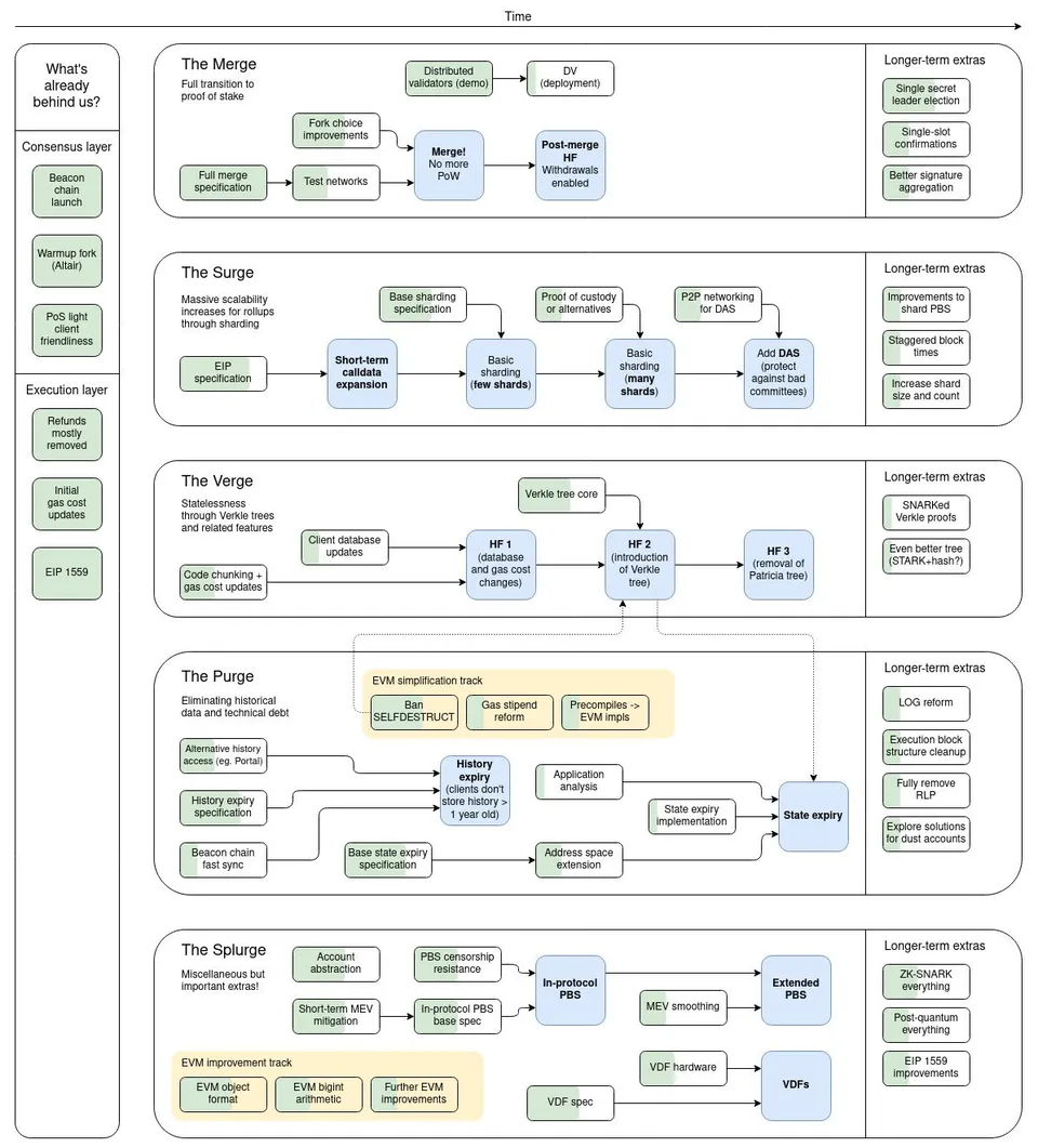Roadmap Ethereum